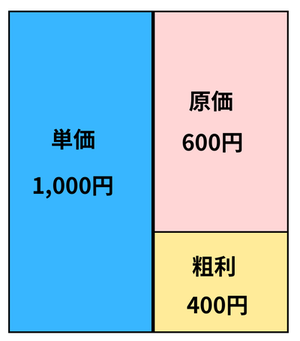 単価1,000円の内訳を示す図解。原価600円を差し引いた残りの400円が粗利となる計算構造を視覚化した図解。