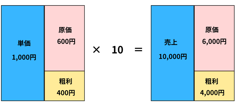 単価1,000円(粗利400円)の商品を10個販売した際の合計粗利の計算図解。販売数量に比例して、合計売上10,000円、合計粗利4,000円へと拡大する仕組みを解説。