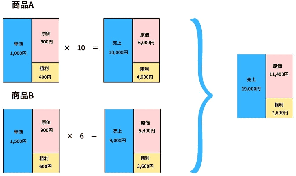 商品A(粗利4,000円)と商品B(粗利3,600円)を合算し、会社全体の合計売上19,000円、合計粗利7,600円を算出するフロー図。個々の商品の積み上げが会社全体の利益になる仕組みを解説。