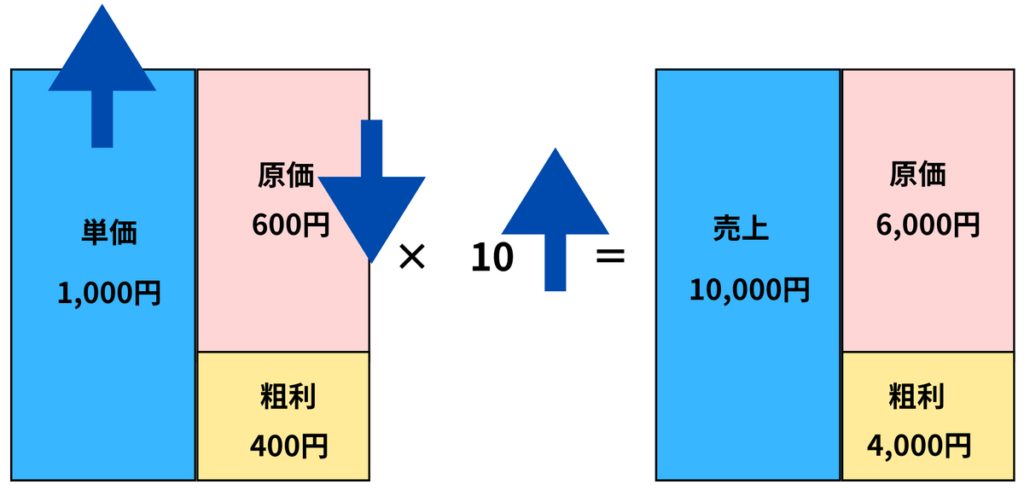 粗利を増やす(利益拡大)3つの戦略的アプローチを示す図解。単価を上げる(上向き矢印)、原価を下げる(下向き矢印)、販売数量を増やす(上向き矢印)ことにより、全体粗利を増大させる仕組み。