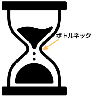 砂時計のくびれた部分を「ボトルネック」として示し、業務全体の流れが最も制約の大きい工程によって決まることを表したイメージ図。