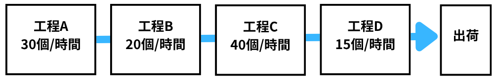 工程A・B・C・Dを経て出荷する製造ラインの例。工程Dの処理能力が最も低く、工場全体の生産量を制限するボトルネックになっていることを示したフロー図。