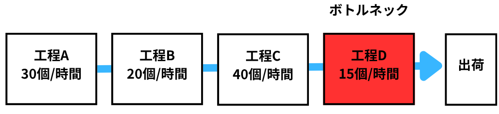 工程A・B・C・Dを経て出荷する製造ラインで、処理能力が最も低い工程Dを赤色で強調し、工場全体の生産量を左右するボトルネックであることを示したフロー図。
