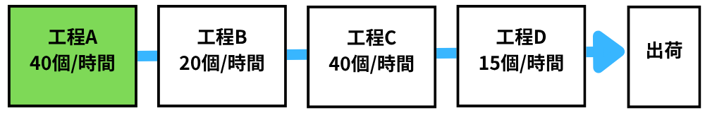 工程Aの処理能力だけを増やしても、工程Dがボトルネックのままであるため、工場全体の出荷量は増えないことを示した製造ラインのフロー図。
