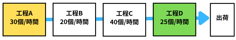 工程Aの処理能力を調整して人員を工程Dへ振り分け、ボトルネックだった工程Dの処理能力を改善することで、工場全体の生産性向上を目指す製造ラインのフロー図。