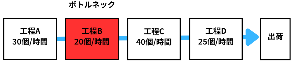 工程A・C・Dの処理能力に対して工程Bの処理能力が最も低く、工場全体の出荷量を制限する最大のボトルネックとなっている「工程B」を赤く強調して示した製造ラインのフロー図。
