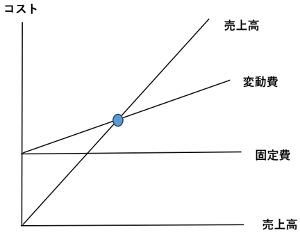 損益分岐点（CVP分析）の概念図。売上高、固定費、変動費の各直線が交差し、売上と総費用が等しくなる地点を「損益分岐点」として視覚的に示しています。