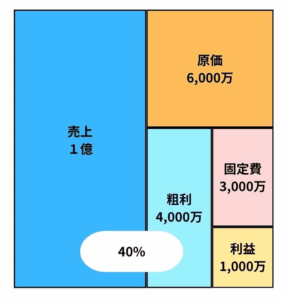 売上高1億円の場合の収益構造を示すブロック図。売上1億から原価6,000万、固定費3,000万を差し引き、利益1,000万が残る構成の内訳を説明しています。