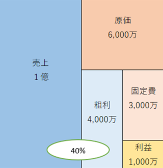 売上高1億円の場合の収益構造を示すブロック図。売上1億から原価6,000万、固定費3,000万を差し引き、利益1,000万が残る構成の内訳を説明しています。