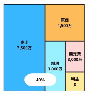利益がゼロとなる損益分岐点の収益構造図。売上7,500万に対し、粗利と固定費が共に3,000万で一致し、利益がちょうどゼロになる状態を示しています。
