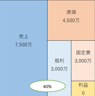 利益がゼロとなる損益分岐点の収益構造図。売上7,500万に対し、粗利と固定費が共に3,000万で一致し、利益がちょうどゼロになる状態を示しています。