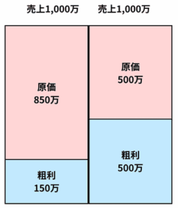 同じ売上高1,000万円における原価率と粗利の比較図。原価の構成によって、最終的に手元に残る粗利額が150万と500万に大きく分かれる実態を比較しています。