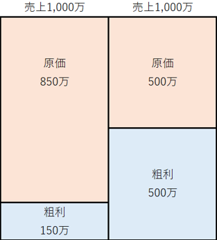 同じ売上高1,000万円における原価率と粗利の比較図。原価の構成によって、最終的に手元に残る粗利額が150万と500万に大きく分かれる実態を比較しています。