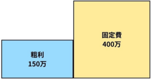 粗利が固定費を賄えない赤字状態の解説図。得られた粗利150万に対し、支払うべき固定費が400万発生しており、収支がマイナスになっている状態を示しています。