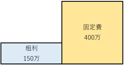 粗利が固定費を賄えない赤字状態の解説図。得られた粗利150万に対し、支払うべき固定費が400万発生しており、収支がマイナスになっている状態を示しています。