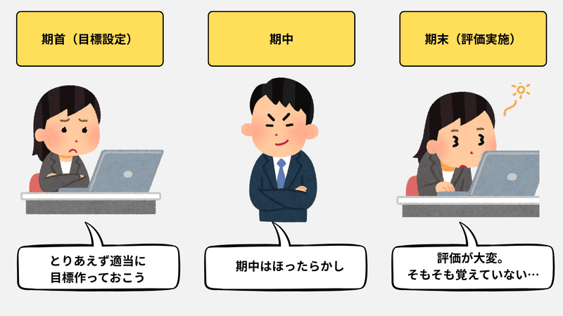 中小企業の人事評価制度でよくある課題として、期首の適当な目標設定、期中の放置、期末の評価負担という3段階の流れ
