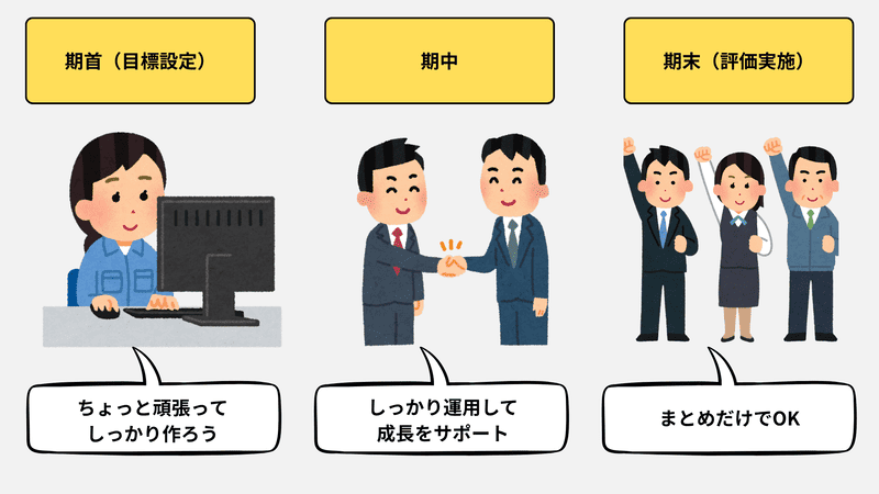 中小企業の人事評価制度が改善された理想的な流れとして、期首の目標設定、期中のフォロー、期末のスムーズな評価という3段階を示す