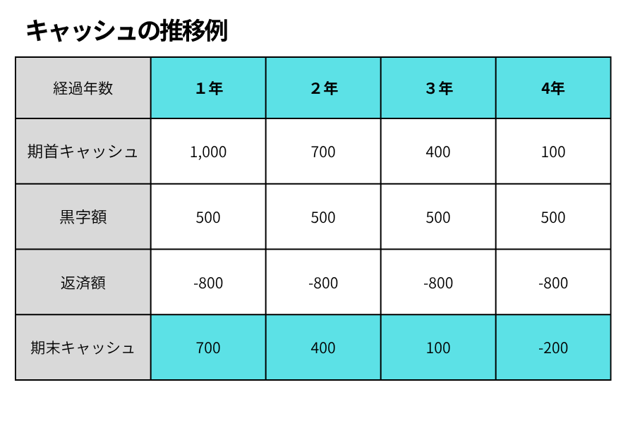 黒字経営でも返済だけを続けるとキャッシュが減少するシミュレーション表（4年後に期末キャッシュがマイナス200万円になる例） 
