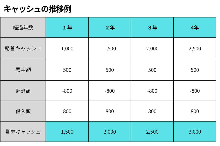 返済額と同額の借入を継続した場合のキャッシュ推移シミュレーション表（4年後に期末キャッシュが3,000万円まで増加する例） 