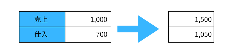 「変動費は売上に連動する」という誤解を解説する図。左側の表(売上1,000、仕入700)から、右側の表(売上1,500、仕入1,050)へ。売上が1.5倍になると仕入も1.5倍になるという、一見正しそうに見える誤ったシミュレーションの数値例。