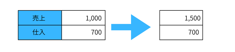 値上げによる売上増加と仕入(変動費)の関係を示す図。左の表(売上1,000/仕入700)に対し、右の表は値上げで売上が1,500に増えても、販売数量が変わらないため仕入は700のまま据え置かれている様子。変動費が売上ではなく数量に連動することを証明する数値例。