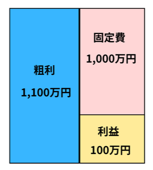粗利、固定費、利益の構造図。左側に粗利1,100万円、右側に固定費1,000万円と利益100万円のブロックが積み重なる。粗利が固定費と利益を合わせたものであることを示す数値例。