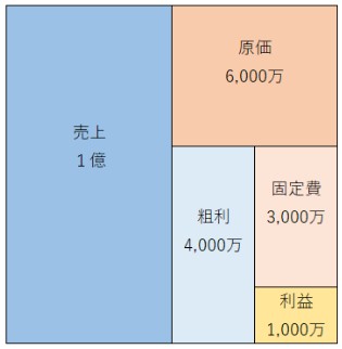 売上1億円の会社の損益構造図。粗利4,000万円から固定費3,000万円が引かれ、利益1,000万円が残る構成。