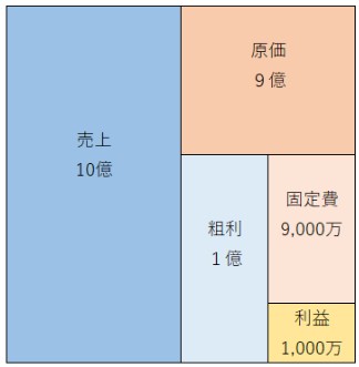 売上10億円の会社の損益構造図。原価9億円と高く、粗利1億円から固定費9,000万円が引かれ、利益1,000万円が残る構成。
