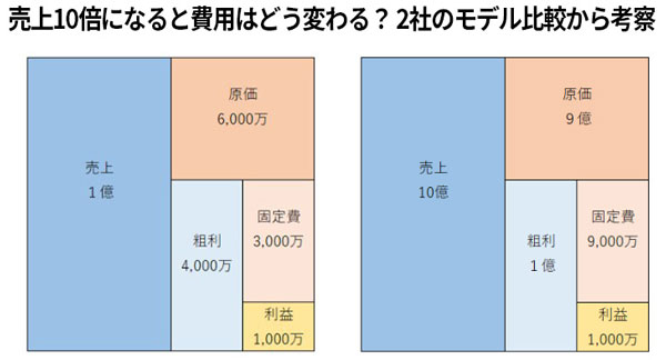 売上1億の会社と10億の会社を比較した図。売上規模が10倍でも、最終利益は同じ1,000万円であることを示している。