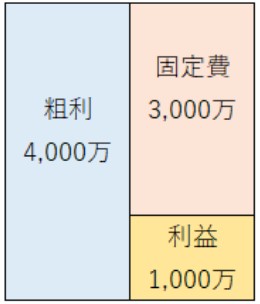 粗利の内訳を示す図。粗利4,000万円が、固定費3,000万円と利益1,000万円で構成されている関係性を示している。
