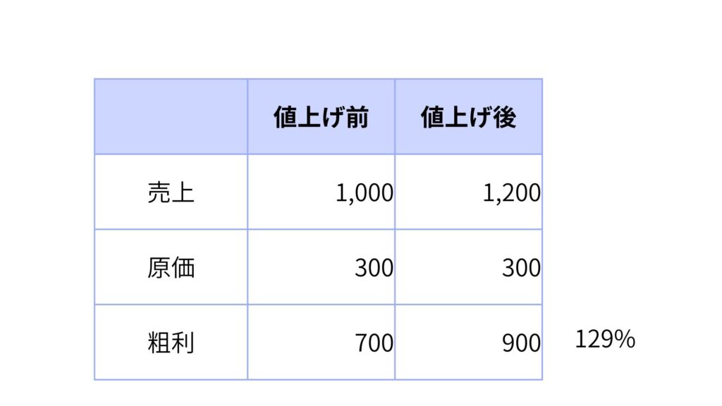 値上げ前後の売上・原価・粗利の比較。単価を20%上げることで、原価を据え置いたまま粗利が700から900へ増加し、伸び率129%を達成する収益構造を示しています。