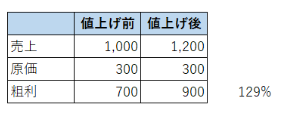 値上げ前後の売上・原価・粗利の比較。単価を20%上げることで、原価を据え置いたまま粗利が700から900へ増加し、伸び率129%を達成する収益構造を示しています。