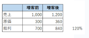 客数増加時の収益シミュレーション。売上が20%増えても原価が同時に上昇するため、粗利は840(伸び率120%)に留まり、単価アップ時よりも利益改善幅が小さいことを示しています。
