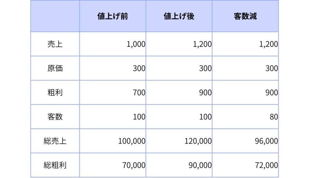 値上げと客数減少の利益比較シミュレーション。単価を20%上げた結果、客数が20%減少したとしても、総粗利は70,000から72,000へと増加し、利益が守られることを比較しています。