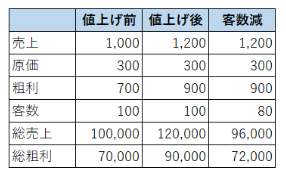 値上げと客数減少の利益比較シミュレーション。単価を20%上げた結果、客数が20%減少したとしても、総粗利は70,000から72,000へと増加し、利益が守られることを比較しています。