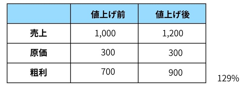 20%の値上げで売上が1,200に増え、原価据え置きのまま粗利が700から900へ拡大する比較表
