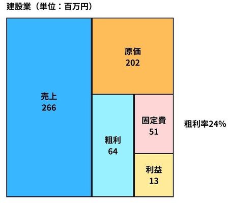 建設業の収支構造：売上266、原価202、固定費51で利益13（粗利率24%）の状態を示す図解