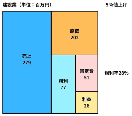 建設業の5%値上げシミュレーション：利益が13から26へ倍増し、粗利率が28%に向上した収支図解