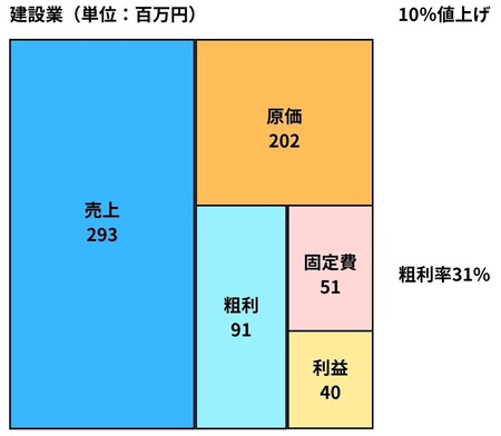 建設業の10%値上げ：利益が初期の13から40へ約3倍に増加し、粗利率が31%に達した収支の図解
