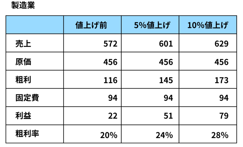 製造業の値上げシミュレーション：5%・10%の値上げで利益が22から最大79へ大幅に増加する比較表