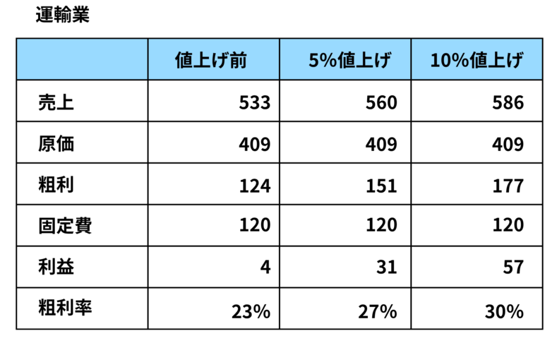 運輸業の値上げシミュレーション：わずか4の利益が、10%の値上げで57へと増えることを示す比較表