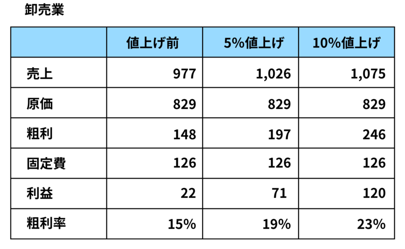 卸売業の値上げシミュレーション：10%の値上げで利益が22から120へ約5倍に増加する比較表
