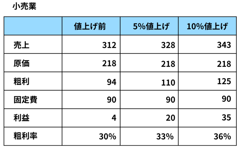 小売業の値上げシミュレーション：利益4の状態から、10%の値上げで利益35へと約9倍に改善する比較表
