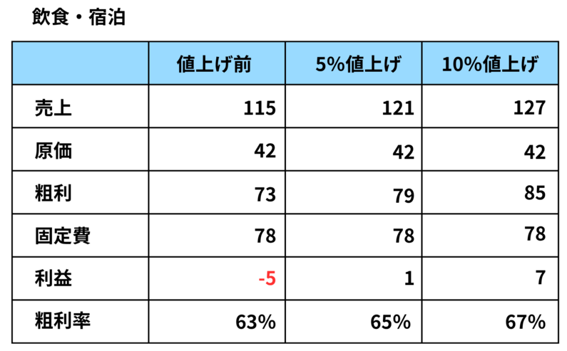 飲食・宿泊業の値上げシミュレーション：利益マイナス5の赤字から、値上げにより黒字化する収支の比較表
