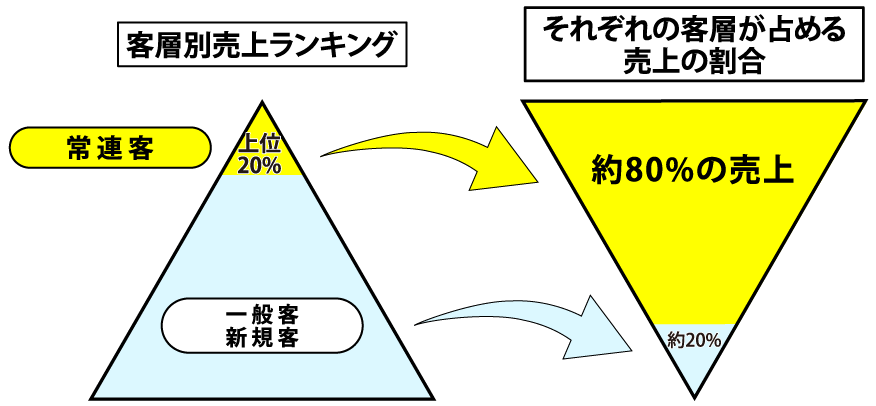 売上の約80％を支える「常連客」の増加が促進される（図解）