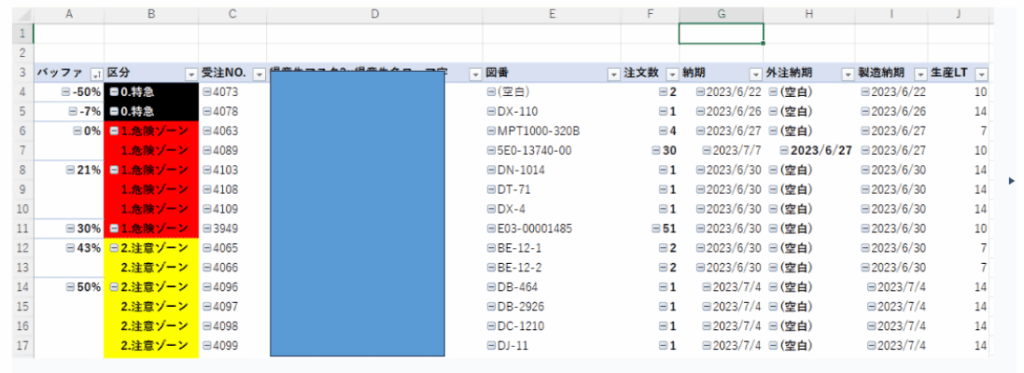 Excelで作成された製造業向けの工程管理表。受注案件ごとに納期や製造納期、外注納期、製造リードタイムなどが一覧表示され、左側には「特急」「危険ゾーン」「注意ゾーン」が黒・赤・黄の色分けで表示されている。案件の緊急度を一目で把握し、優先順位に沿って作業を進めるための進捗管理に活用している。