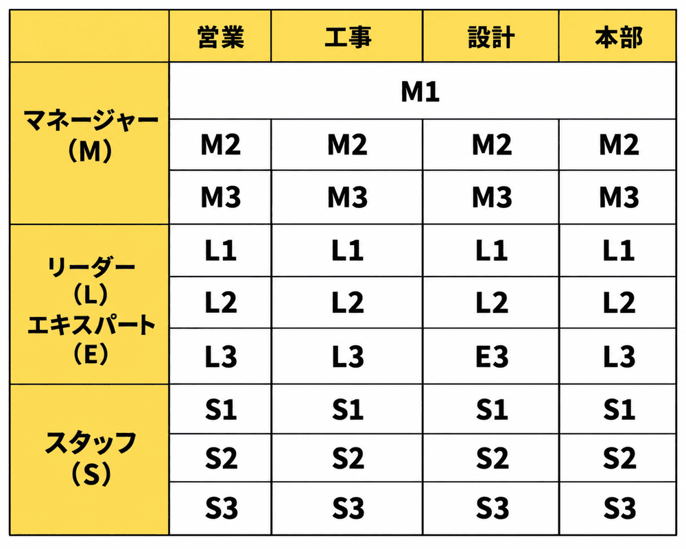 役割等級制度における営業・工事・設計・本部別のマネージャー、リーダー、エキスパート、スタッフの等級区分一覧表