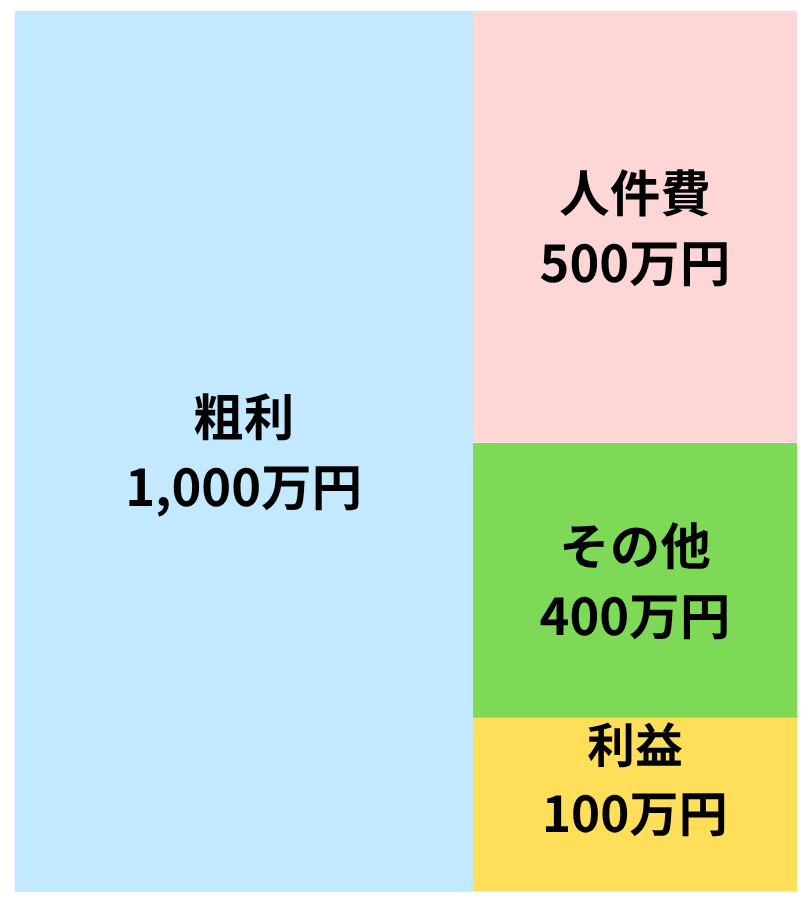 粗利1,000万円を人件費・その他経費・利益に分け、労働分配率の考え方を示した構成図