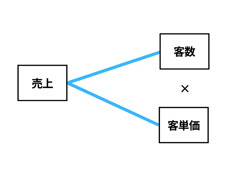 売上を要素分解する構造図。「売上」が「客数」と「客単価」から成り立っている構造を示す図解。 
