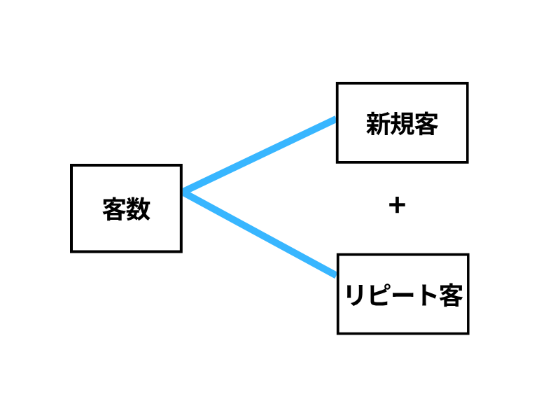 客数をさらに要素分解する構造図。「客数」が「新規客」と「リピート客」の合計で成り立っている構造を示す図解。 